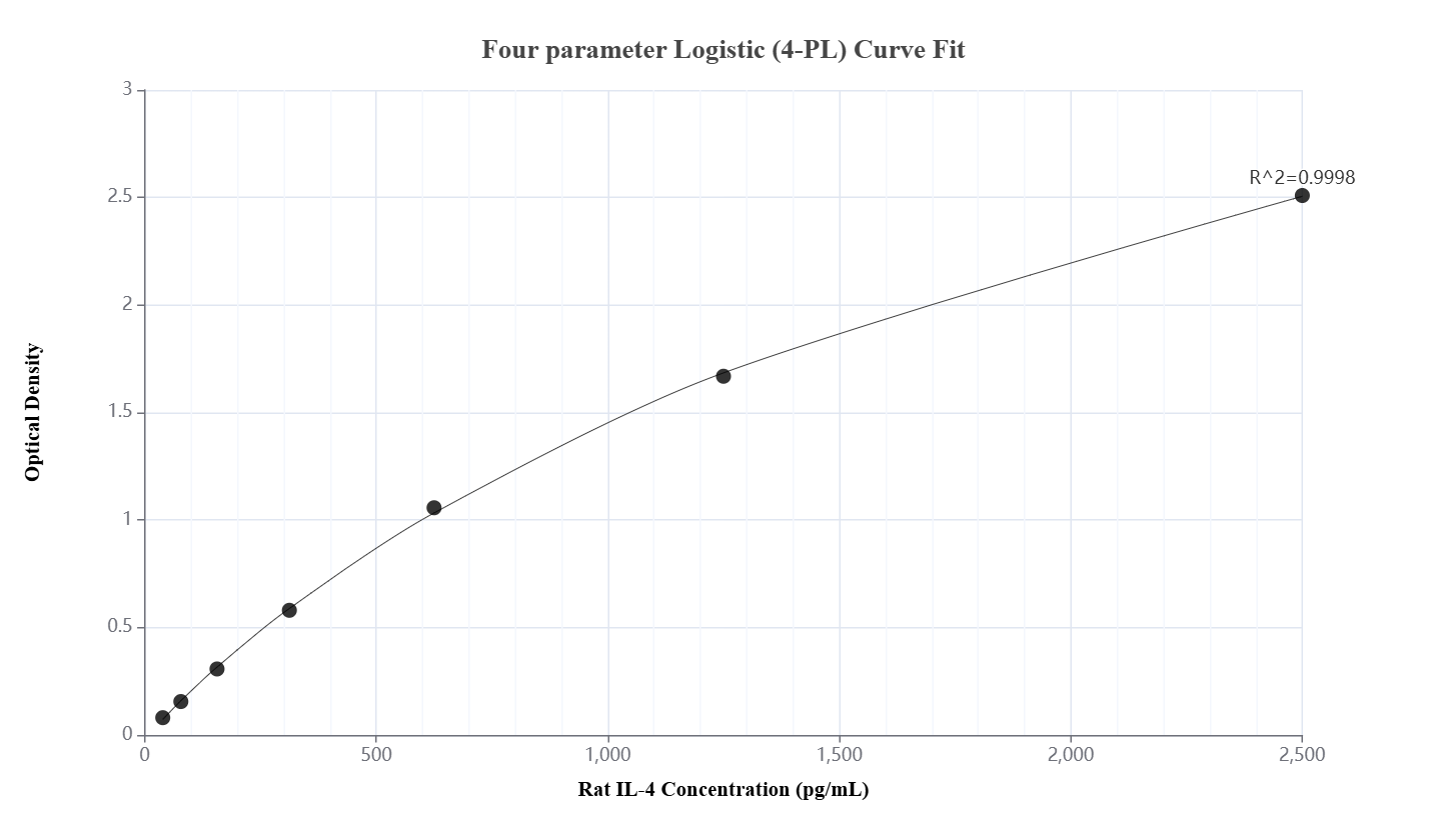 Sandwich ELISA standard curve of MP01293-4